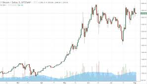 Litecoin Price Chart Coinbase Forex Trading
