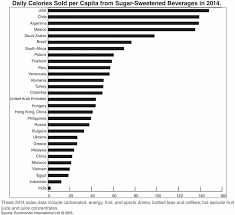 Chart Of The Day Iii Sweetened Soft Drink Calories Eats
