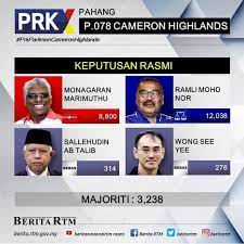 Jadi, tiada yang luar biasa bagi keputusan prk cameron highlands kali ini, tegas dr mazlan lagi. Pahangfm Keputusan Prk Cameron Highlands P 078 Calon Facebook