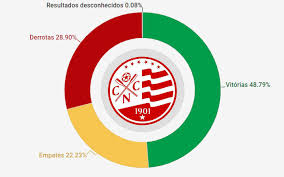 O náutico jogando muito mal nos aflitos sem acertar a saída de bola, até que numa das muitas saídas erradas hernanes (volante da seleção brasileira) o resultado praticamente sepulta as chances do náutico na taça brasil. O Historico Do Nautico Com 4 831 Jogos De 1909 A 2019 Aproveitamento De 56 Cassio Zirpoli