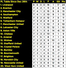 Premier league standings for the 2020/2021 season. How The Premier League Table Looks Since Arsenal Appointed Mikel Arteta