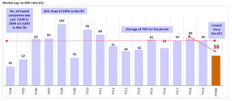 Total value of all listed shares in a stock market as a percentage of gdp. Warren Buffett Market Correction Waiting For Market Bottom Buffett Indicator Already Showing Where It Lies The Economic Times