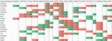 47 Unusual Dual Type Weakness Chart