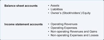 Chart Of Accounts Explanation Accountingcoach