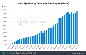 See the top 50 most popular grossing iphone games mobile apps in apple app store in united arab emirates based on app store ranking. Apple Made 256 Million In 2018 From The Netflix App But That Revenue Is Gone Now