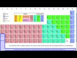 how to read the periodic table youtube