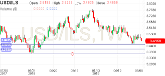 Usd Ils Chart Dollar Shekel Chart Usd Ils Live Chart