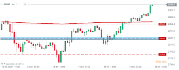 Mrna | complete moderna inc. Moderna S Stocks Surge In Pre Market On Vaccine Hopes Dow Futures Up 500 Points Xtb