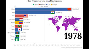 Il y a du changement dans le classement. Pays Les Plus Peuples Du Monde 1960 2018 Top 10 Youtube