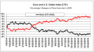 Etfs On U S Dollar Euro Fx Provide Profitable Spreads