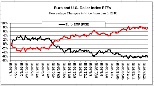 etfs on u s dollar euro fx provide profitable spreads