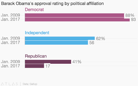 Obamas Approval Rating From His First Day To His Last In