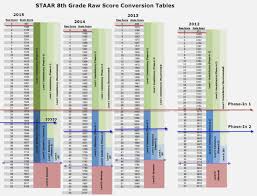 8th Grade Math Staar Conversion Chart Bedowntowndaytona Com