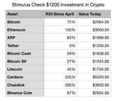 On the other hand, it has potential to go up a lot more. Ethereum Beats Bitcoin Gold And Stocks In Stimulus Check Investment
