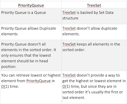 Difference Between Priorityqueue Vstreeset In Java Java Data Structures Algorithm