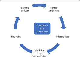 WHO's mental health systems strengthening approach [32] | Download Scientific Diagram