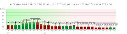 Jnug Stock Trend Chart Direxion Daily Jr Gld Mnrs Bull 3x