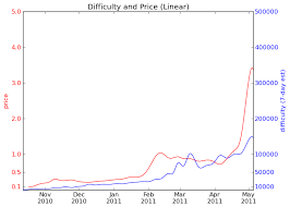 Price Vs Difficulty Charts Indicators For Buying Or Mining