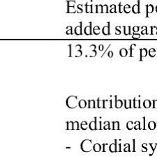 The average consumption of sugar in the malaysian population has reached an alarming rate, exceeding the benchmark recommended by experts. Pdf Intake Of Added Sugar In Malaysia A Review