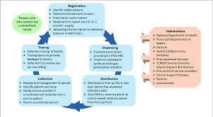 Flow Diagram Of The Central Chronic Medicines Dispensing And