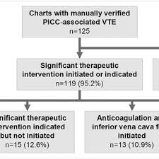 Significant Therapeutic Intervention In Charts With Manually