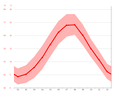 Tekirdağ benzer i̇lçerlerde hava durumu. Iklim Cerkezkoy Iklim Grafigi Sicaklik Grafigi Iklim Tablosu Climate Data Org