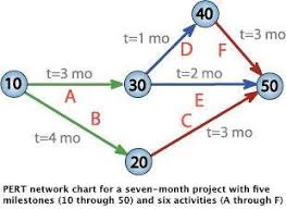 Pert Estimation Technique Tutorialspoint