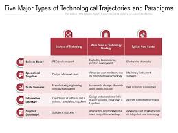 Here's a rundown of the 6 most important types of restaurant technology you need to run your business more efficiently. Five Major Types Of Technological Trajectories And Paradigms Presentation Graphics Presentation Powerpoint Example Slide Templates