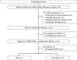 Edinburgh postnatal depression scale (epds). Cerebral Diffusion Kurtosis Imaging To Assess The Pathophysiology Of Postpartum Depression Scientific Reports