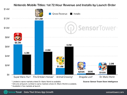 Dr Mario World Is The Lowest Grossing Nintendo Mobile Launch