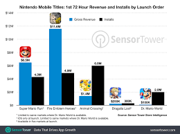 dr mario world is the lowest grossing nintendo mobile launch