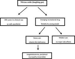 Recreational Nitrous Oxide Use Prevalence And Risks Sciencedirect