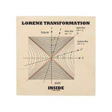 Lorenz Transformation Inside Physics Wood Print Customizable Diy Wood Print Print Physics