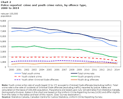 Youth Crime In Canada 2014