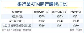 在了解如何用滙豐匯款前，你可以先了解市面有沒有其他更便宜的選擇。 傳統的匯款方式一般收費手法都較不透明，由於銀行採用的匯率較市場匯率昂貴，變相在匯率中收取「隱藏手續費」。 相反，一些新興的海外匯款平台，如 wise 會公開其手續費及匯率，提供更透明、更方便. Atmè·¨è½‰å…æ‰‹çºŒè²»å°è³‡æ—æœ€å—æƒ  é‡'èž ç¨…å‹™ å·¥å•†æ™‚å ±