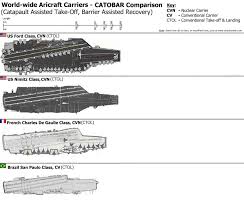 Catobar Aircraft Carrier Comparison Jeff Head Aircraft