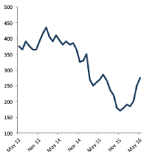 Steel Scrap Prices Are Back Up But Can They Stay There Long