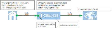 Our solution parses and reconstructs each bloomberg conversation into an easily readable format while retaining and indexing original metadata that other. Configure A Certificate Based Connector To Relay Email Messages Through Office 365 Exchange Microsoft Docs