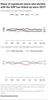 1 Democratic Edge In Party Identification Narrows Slightly Pew Research Center Search for images using google images. party identification narrows slightly