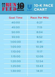 Chart How To Set Your Race Pace Marathon Pace Chart