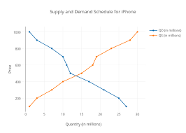 Supply And Demand Schedule For Iphone Scatter Chart Made