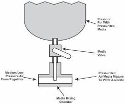 comparison of siphon and pressure sandblasting systems