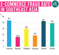 Key statistics of sme in malaysia. Asean E Commerce Hit By Fraud The Asean Post