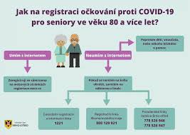 Centrální rezervační systém poskytuje zájemcům možnost registrace a rezervace k Jak Na Ockovani Proti Covid 19 Brno Stred