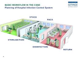 2,045 cssd in hospital products are offered for sale by suppliers on alibaba.com, of which tracheal a wide variety of cssd in hospital options are available to you, such as commercial furniture. Design Of Cssd