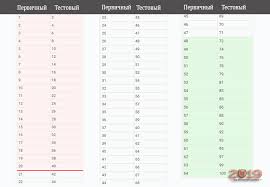 Таблица перевода первичных баллов за егэ по математике базового уровня в школьную оценку по пятибалльной системе. 15 Pervichnyh Ballov Po Fizike Perevod Ballov Ege Po Matematike