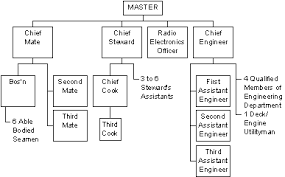 Ship Board Organization Chart Technical English For
