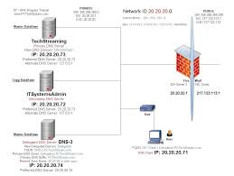 Server Admin Study Materials Dns Server