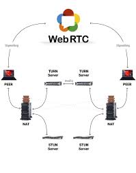 Traversal using relays around nat (turn): Webrtc Finds A New Home In Embedded Systems How Is That Possible