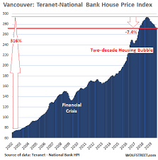 The post will the canadian housing market crash in 2020? Canada S Most Splendid Housing Bubbles V Its Other Markets September Update Wolf Street
